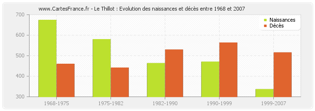 Le Thillot : Evolution des naissances et décès entre 1968 et 2007